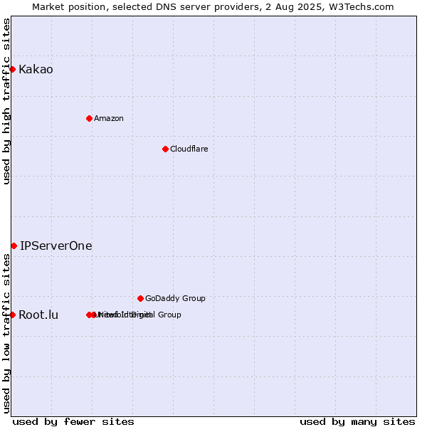 Market position of IPServerOne vs. Kakao vs. Root.lu
