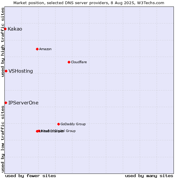 Market position of VSHosting vs. IPServerOne vs. Kakao