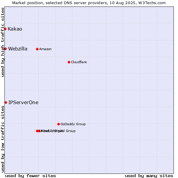 Market position of IPServerOne vs. Webzilla vs. Kakao
