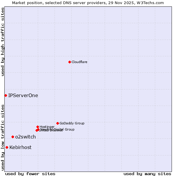 Market position of o2switch vs. Kebirhost vs. IPServerOne