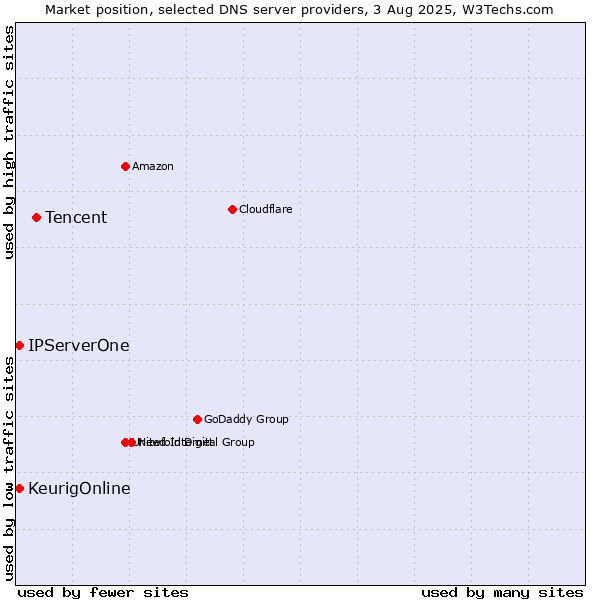 Market position of Tencent vs. KeurigOnline vs. IPServerOne