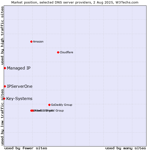 Market position of Managed IP vs. IPServerOne vs. Key-Systems