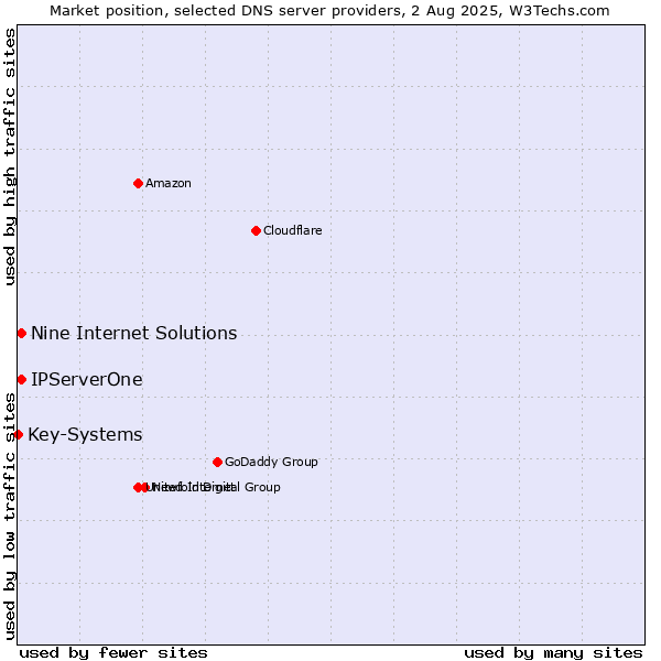 Market position of Nine Internet Solutions vs. IPServerOne vs. Key-Systems