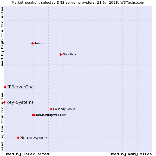 Market position of Squarespace vs. IPServerOne vs. Key-Systems