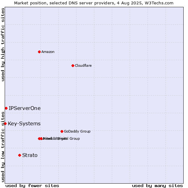 Market position of Strato vs. IPServerOne vs. Key-Systems