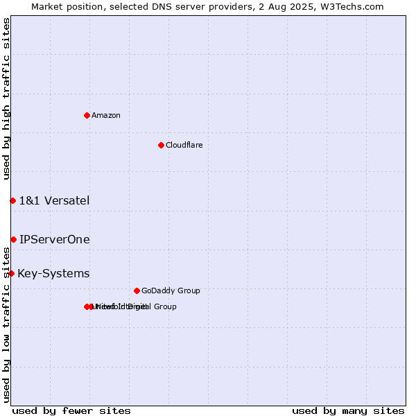 Market position of IPServerOne vs. 1&1 Versatel vs. Key-Systems