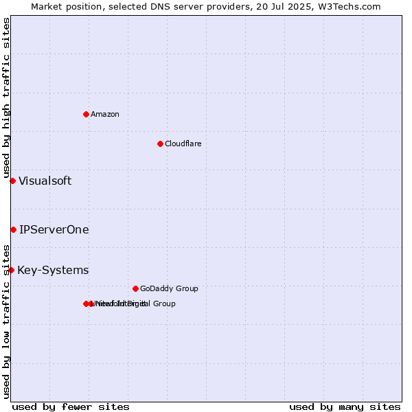 Market position of IPServerOne vs. Visualsoft vs. Key-Systems