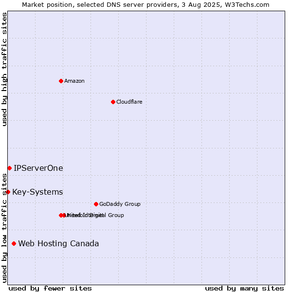 Market position of Web Hosting Canada vs. IPServerOne vs. Key-Systems