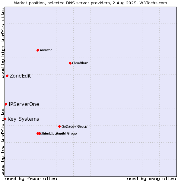 Market position of ZoneEdit vs. IPServerOne vs. Key-Systems