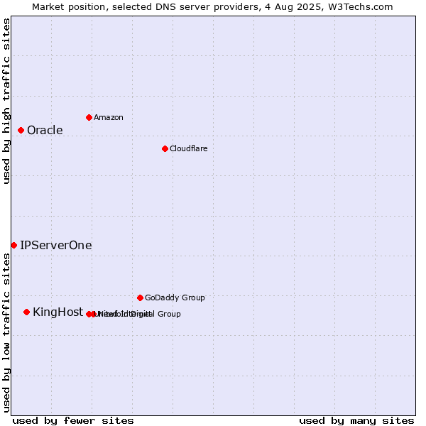 Market position of KingHost vs. Oracle vs. IPServerOne