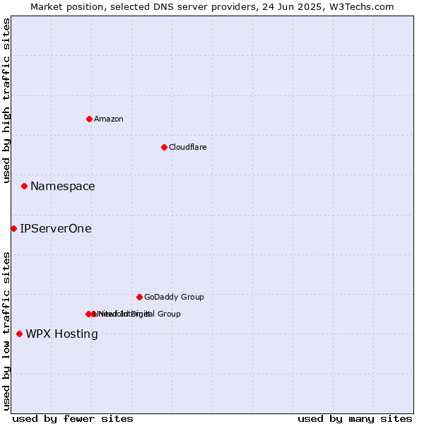 Market position of Namespace vs. WPX Hosting vs. IPServerOne