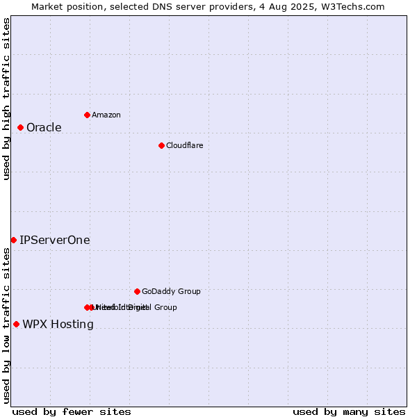 Market position of Oracle vs. WPX Hosting vs. IPServerOne