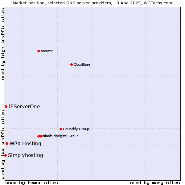 Market position of WPX Hosting vs. IPServerOne vs. Simplyhosting