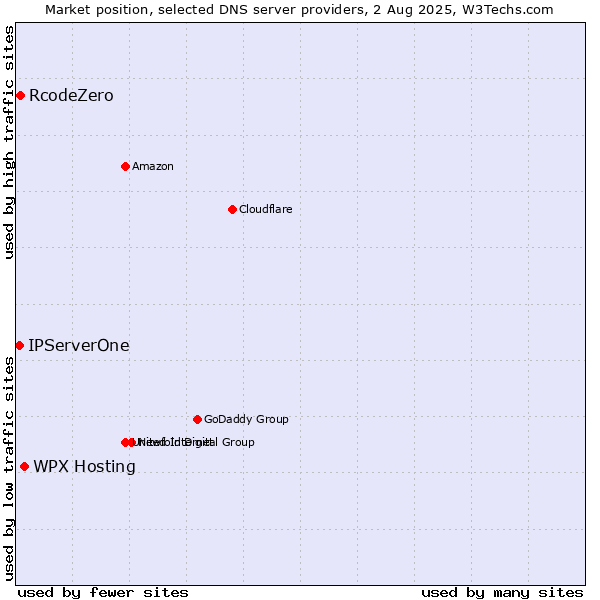 Market position of WPX Hosting vs. RcodeZero vs. IPServerOne