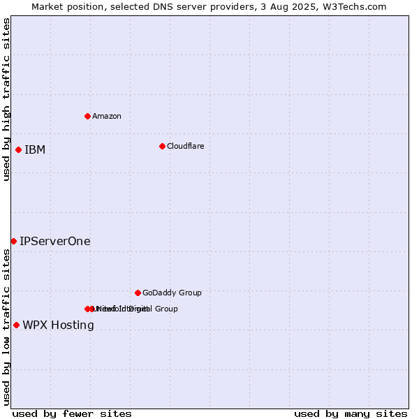 Market position of WPX Hosting vs. IBM vs. IPServerOne