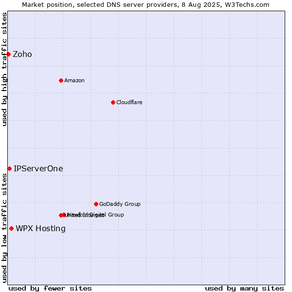 Market position of WPX Hosting vs. IPServerOne vs. Zoho