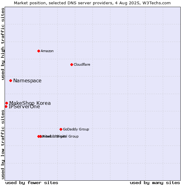 Market position of Namespace vs. MakeShop Korea vs. IPServerOne