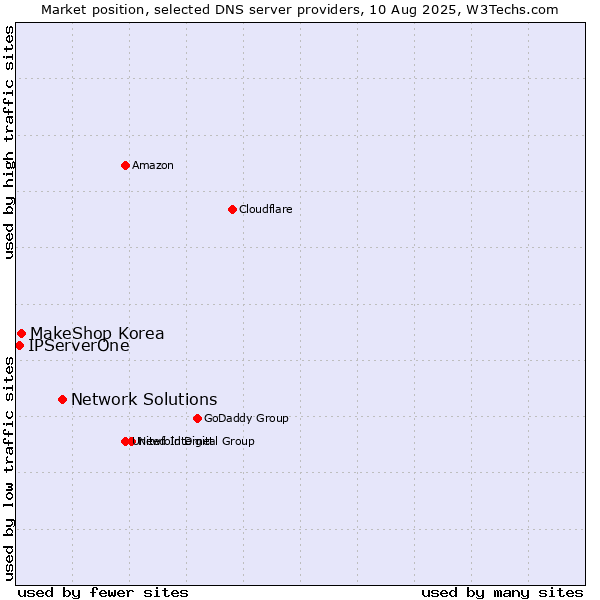 Market position of Network Solutions vs. MakeShop Korea vs. IPServerOne