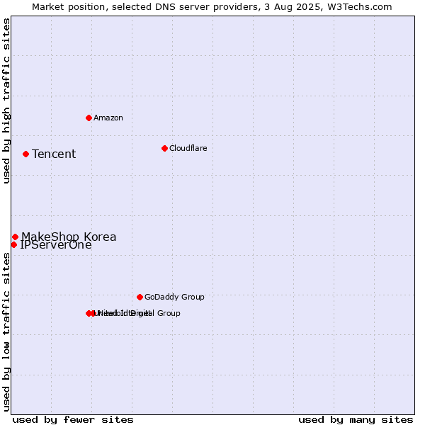 Market position of Tencent vs. MakeShop Korea vs. IPServerOne