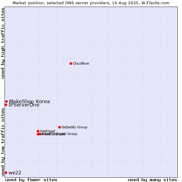 Market position of MakeShop Korea vs. IPServerOne vs. we22
