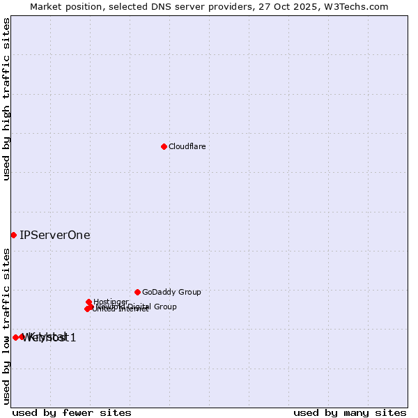 Market position of Krystal vs. Webhost1 vs. IPServerOne
