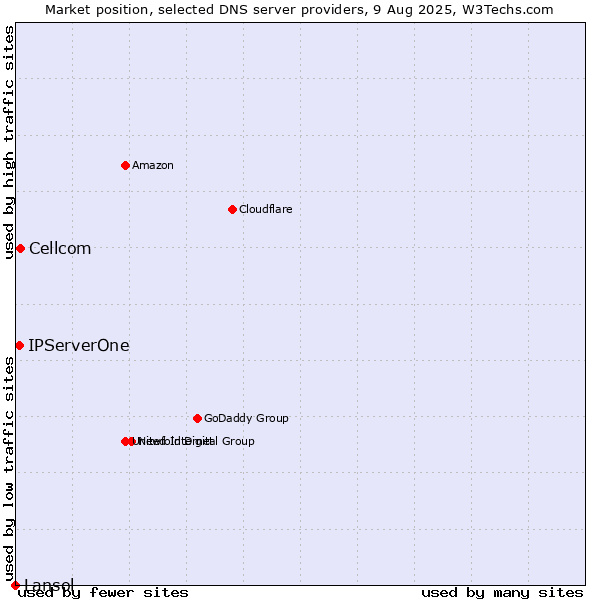 Market position of Cellcom vs. IPServerOne vs. Lansol