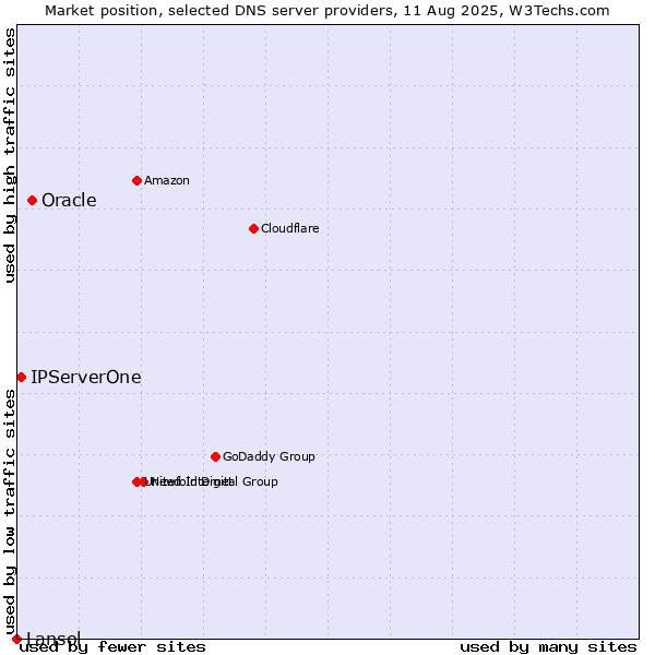 Market position of Oracle vs. IPServerOne vs. Lansol