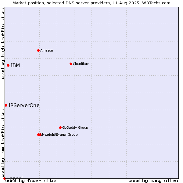 Market position of IBM vs. IPServerOne vs. Lansol