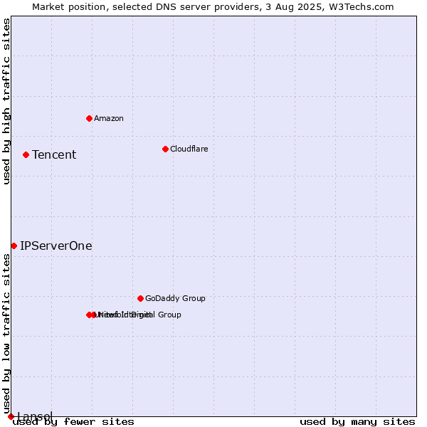 Market position of Tencent vs. IPServerOne vs. Lansol