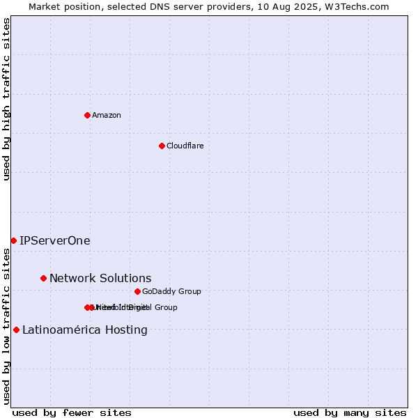 Market position of Network Solutions vs. Latinoamérica Hosting vs. IPServerOne