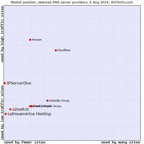 Market position of o2switch vs. Latinoamérica Hosting vs. IPServerOne