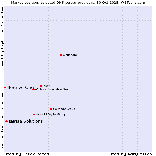 Market position of LCN vs. Piensa Solutions vs. IPServerOne