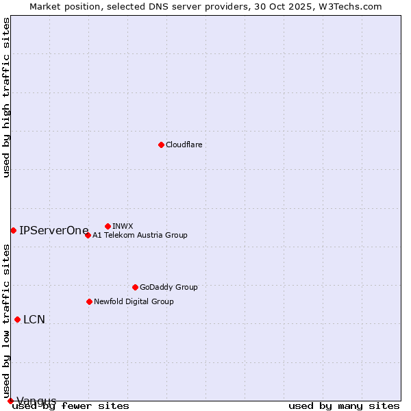 Market position of LCN vs. IPServerOne vs. Vangus