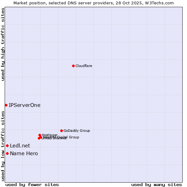 Market position of Name Hero vs. Ledl.net vs. IPServerOne