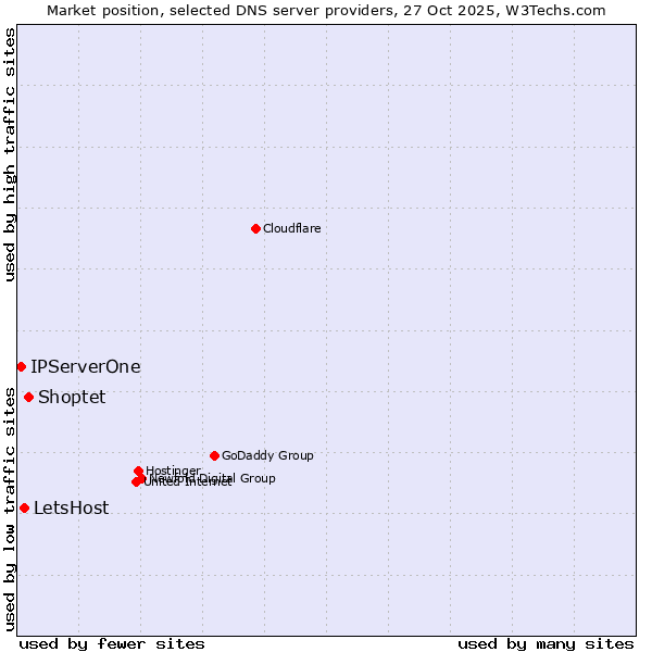 Market position of Shoptet vs. LetsHost vs. IPServerOne