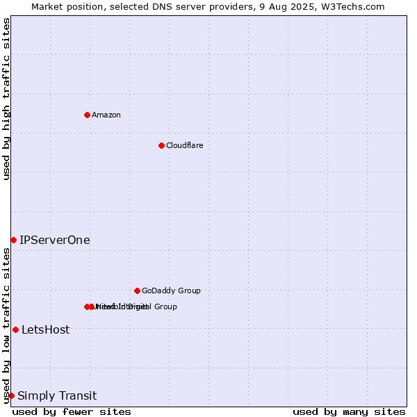 Market position of LetsHost vs. IPServerOne vs. Simply Transit
