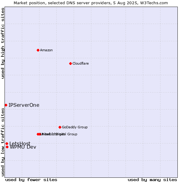 Market position of WPMU Dev vs. LetsHost vs. IPServerOne