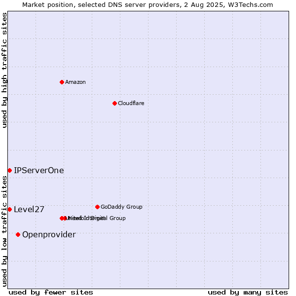 Market position of Openprovider vs. Level27 vs. IPServerOne
