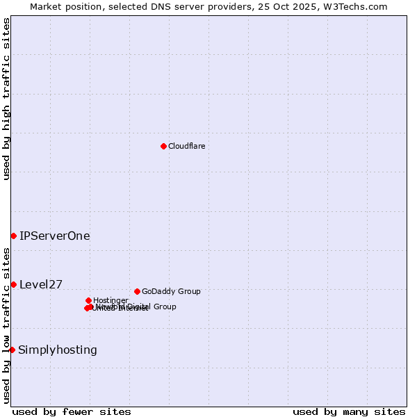 Market position of Level27 vs. IPServerOne vs. Simplyhosting
