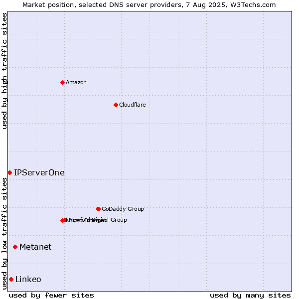 Market position of Metanet vs. Linkeo vs. IPServerOne