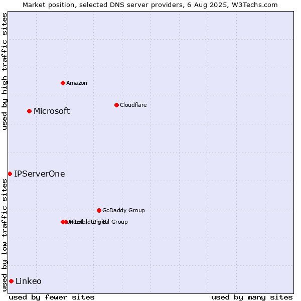 Market position of Microsoft vs. Linkeo vs. IPServerOne