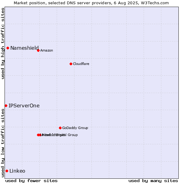 Market position of Nameshield vs. Linkeo vs. IPServerOne