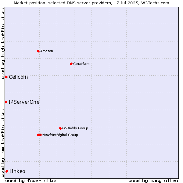 Market position of Linkeo vs. Cellcom vs. IPServerOne