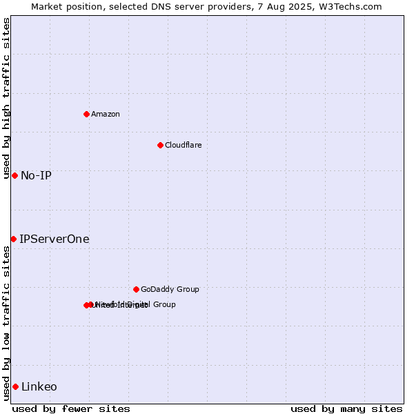 Market position of Linkeo vs. No-IP vs. IPServerOne