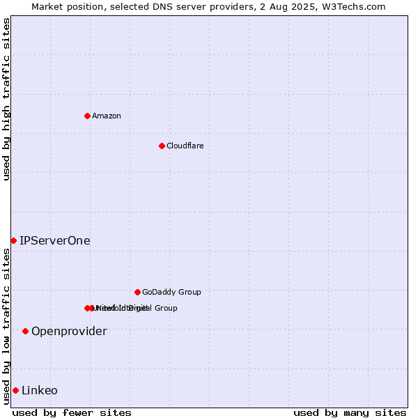 Market position of Openprovider vs. Linkeo vs. IPServerOne