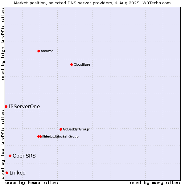 Market position of OpenSRS vs. Linkeo vs. IPServerOne