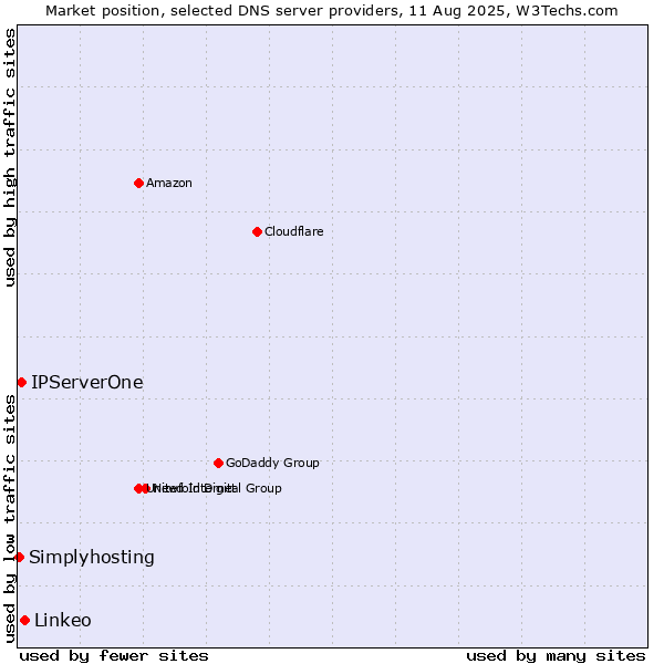 Market position of Linkeo vs. IPServerOne vs. Simplyhosting