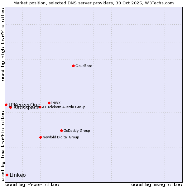 Market position of Rackspace vs. Linkeo vs. IPServerOne