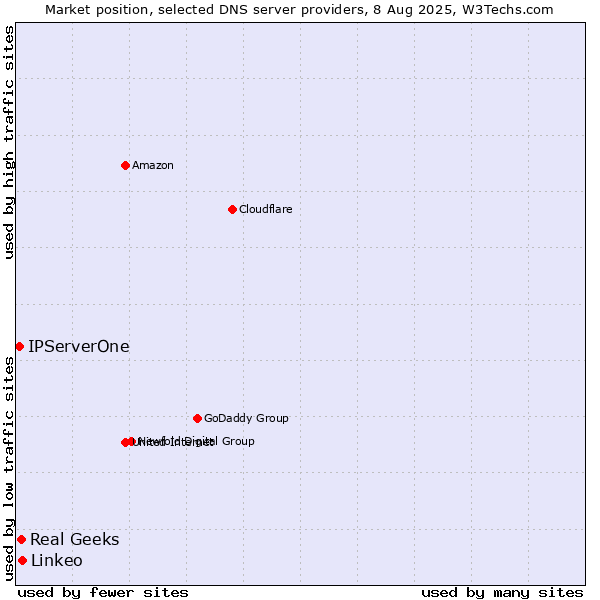 Market position of Linkeo vs. Real Geeks vs. IPServerOne