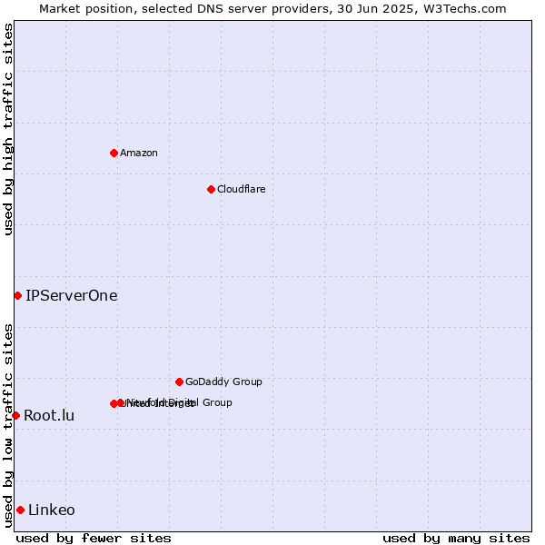 Market position of Linkeo vs. IPServerOne vs. Root.lu
